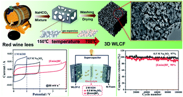 Graphical abstract: Bread-inspired foaming strategy to fabricate a wine lees-based porous carbon framework for high specific energy supercapacitors