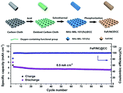 Graphical abstract: Interfacial modulation achieving a flexible anode of FeP/N-doped C@carbon cloth with a robust structure for high areal capacity lithium storage