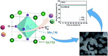 Graphical abstract: Ce-enhanced LaMnO3 perovskite catalyst with exsolved Ni particles for H2 production from CH4 dry reforming