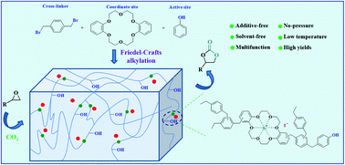 Graphical abstract: Hydroxyl-anchored covalent organic crown-based polymers for CO2 fixation into cyclic carbonates under mild conditions