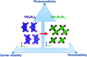 Graphical abstract: Understanding the interplay between the crystal structure and charge transport in alloyed lead-free perovskites