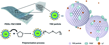 Graphical abstract: Nano-zirconia boosting the ionic conductivity and lithium dendrite inhibition ability of a poly(1,3-dioxolane) solid electrolyte for high-voltage solid-state lithium batteries