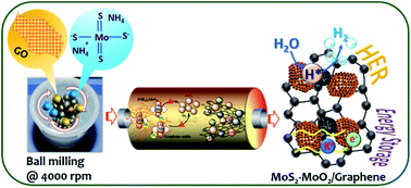Graphical abstract: Graphene oxide-mediated scalable preparation of heterostructured MoS2–MoO2/graphene nanohybrids for efficient energy storage and hydrogen evolution reaction