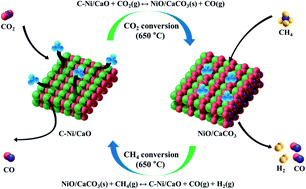 Graphical abstract: Coke-promoted Ni/CaO catal-sorbents in the production of cyclic CO and syngas