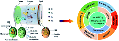 Graphical abstract: Recent advances in understanding and relieving capacity decay of lithium ion batteries with layered ternary cathodes