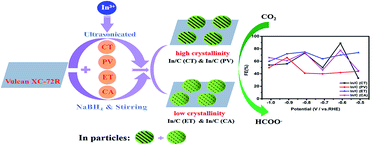 Graphical abstract: A cost-effective indium/carbon catalyst for highly efficient electrocatalytic reduction of CO2 to HCOOH