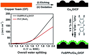Graphical abstract: Sulfur-bridged iron-polyphthalocyanine on CuxO/copper foam: efficient and durable electrocatalyst for overall water splitting
