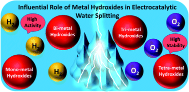 Graphical abstract: Current progressions in transition metal based hydroxides as bi-functional catalysts towards electrocatalytic total water splitting