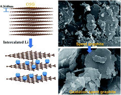 Graphical abstract: Gas-phase oxidation modification strategy of spent graphite from spent LiFePO4 with enhanced initial coulombic efficiency for lithium-ion battery anodes