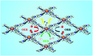 Graphical abstract: First-principles investigation of two-dimensional covalent–organic framework electrocatalysts for oxygen evolution/reduction and hydrogen evolution reactions