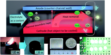 Graphical abstract: Thermogalvanic energy harvesting from forced convection cooling of 100–200 °C surfaces generating high power density