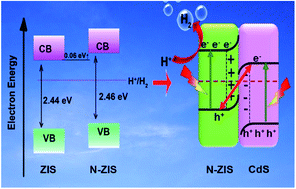 Graphical abstract: Boosting the photocatalytic H2 evolution activity of a CdS/N-doped ZnIn2S4 direct Z-scheme heterostructure using a band alignment regulation strategy