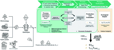Graphical abstract: Techno-economic assessment and carbon footprint of processes for the large-scale production of oxymethylene dimethyl ethers from carbon dioxide and hydrogen