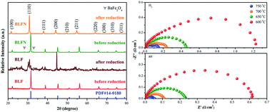 Graphical abstract: A novel Ba0.95La0.05Fe0.9Nb0.1O3−δ ceramic electrode for symmetrical solid oxide fuel cells