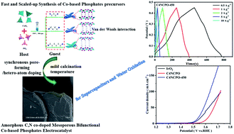 Graphical abstract: Fast and scale-up synthesis of amorphous C,N co-doped mesoporous Co-based phosphates as advanced electrodes for supercapacitors and water oxidation