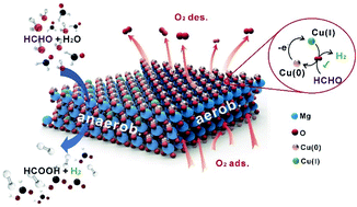 Graphical abstract: Rationally tuning the active sites of copper-based catalysts towards formaldehyde reforming into hydrogen