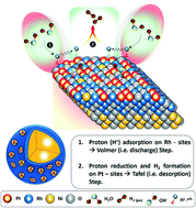 Graphical abstract: NiOx-supported PtRh nanoalloy enables high-performance hydrogen evolution reaction under universal pH conditions