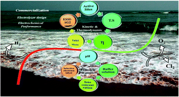 Graphical abstract: Progress in theoretical and experimental investigation on seawater electrolysis: opportunities and challenges