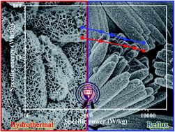 Graphical abstract: A feasible strategy of coating CoMoO4 on Co11(HPO3)8(OH)6 nanorods for improved practical application in supercapacitors