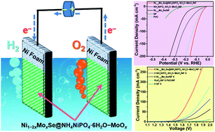 Graphical abstract: Ni1−2xMoxSe nanowires@ammonium nickel phosphate–MoOx heterostructures as a high performance electrocatalyst for water splitting
