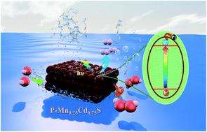 Graphical abstract: Preparation of phosphorus-doped MnxCd1−xS with boosted photocatalytic hydrogen evolution from pure water