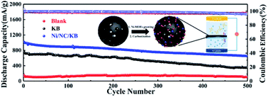 Graphical abstract: Nickel-based metal–organic framework-derived Ni/NC/KB as a separator coating for high capacity lithium–sulfur batteries