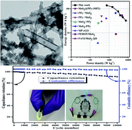 Graphical abstract: Self-assembled polypyrrole nanotubes/MoS2 quantum dots for high performance solid state flexible symmetric supercapacitors