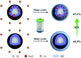 Graphical abstract: Fe3C doped modified nano-Si/C composites as high-coulombic-efficiency anodes for lithium-ion batteries