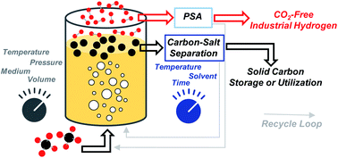 Graphical abstract: Methane pyrolysis in low-cost, alkali-halide molten salts at high temperatures