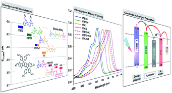 Graphical abstract: ITIC derivative acceptors for ternary organic solar cells: fine-tuning of absorption bands, LUMO energy levels, and cascade charge transfer