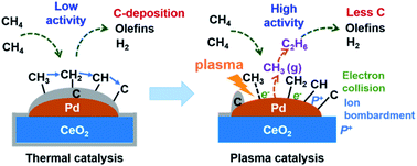 Graphical abstract: Plasma enhanced anti-coking performance of Pd/CeO2 catalysts for the conversion of methane
