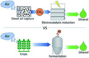 Graphical abstract: How sustainable is CO2 conversion to ethanol? – A life cycle assessment of a new electrocatalytic carbon utilisation process
