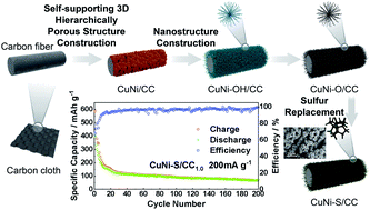 Graphical abstract: Self-supporting 3D hierarchically porous CuNi–S cathodes with a dual-phase structure for rechargeable Al battery