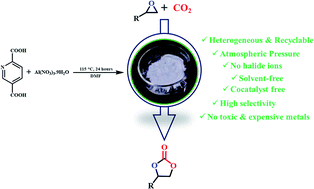 Graphical abstract: Halide-free catalytic carbon dioxide fixation of epoxides to cyclic carbonates under atmospheric pressure