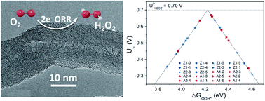 Graphical abstract: N-doped carbon nanotubes as an efficient electrocatalyst for O2 conversion to H2O2 in neutral electrolyte