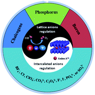 Graphical abstract: Recent advances of anion regulated NiFe-based electrocatalysts for water oxidation