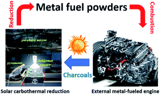 Graphical abstract: Metal fuel production through the solar carbothermal reduction of magnesia: effect of the reducing agent