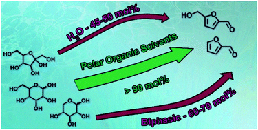 Graphical abstract: Production of furans from C5 and C6 sugars in the presence of polar organic solvents