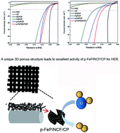 Graphical abstract: Porous FeP supported on 3D nitrogen-doped carbon fibers as efficient electrocatalysts for wide-pH hydrogen evolution