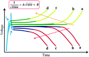 Graphical abstract: Boundaries of charge–discharge curves of batteries