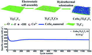 Graphical abstract: Facilitating the redox conversion of CoSe2 nanorods by Ti3C2Tx to improve the electrode durability as anodes for sodium-ion batteries
