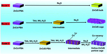 Graphical abstract: Etching C6CoK3N6-induced ZnCdS for improved hydrogen evolution
