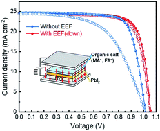Graphical abstract: An electric-field regulated crystallization process for enhanced performance of perovskite solar cells