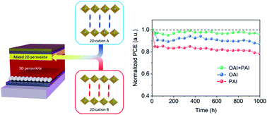 Graphical abstract: Mixed cation 2D perovskite: a novel approach for enhanced perovskite solar cell stability