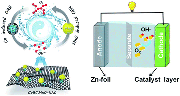 Graphical abstract: Co@C,MnO-NAC via selective wrapping for effective oxygen electrocatalysis in rechargeable Zn–air batteries