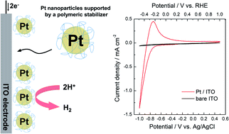 Graphical abstract: Characterization of electrocatalytic proton reduction and surface adsorption of platinum nanoparticles supported by a polymeric stabilizer on an ITO electrode