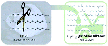 Graphical abstract: Efficient upgrading of polyolefin plastics into C5–C12 gasoline alkanes over a Pt/W/Beta catalyst