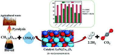 Graphical abstract: Catalytic steam reforming of simulated bio-oil for green hydrogen production using highly active LaNixCo1−xO3 perovskite catalysts