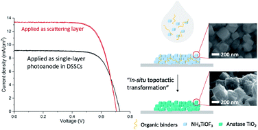 Graphical abstract: Mesocrystal TiO2 films: in situ topotactic transformation and application in dye-sensitised solar cells