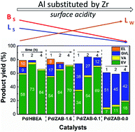 Graphical abstract: Elucidating the roles of acid site nature and strength in the direct conversion of levulinic acid into ethyl valerate: the case of Zr-modified beta zeolite-supported Pd catalysts